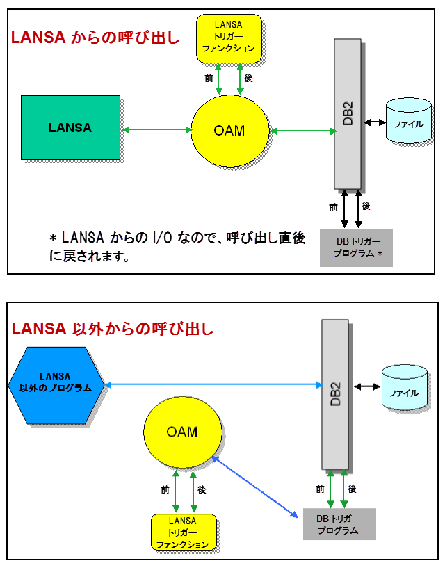 LANSA calls